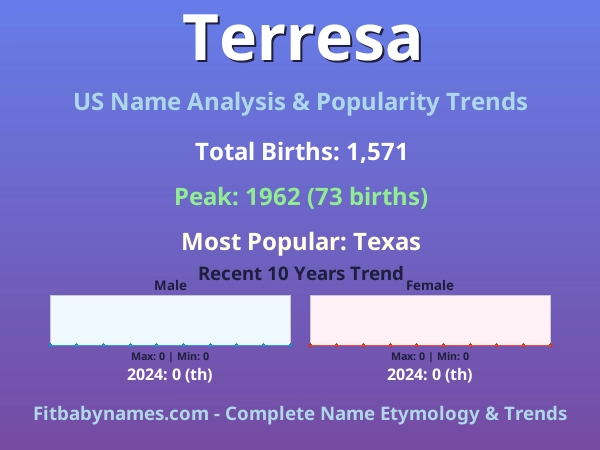 Infographic: Terresa name meaning, origin, and popularity trends in the United States (US baby name analysis chart)