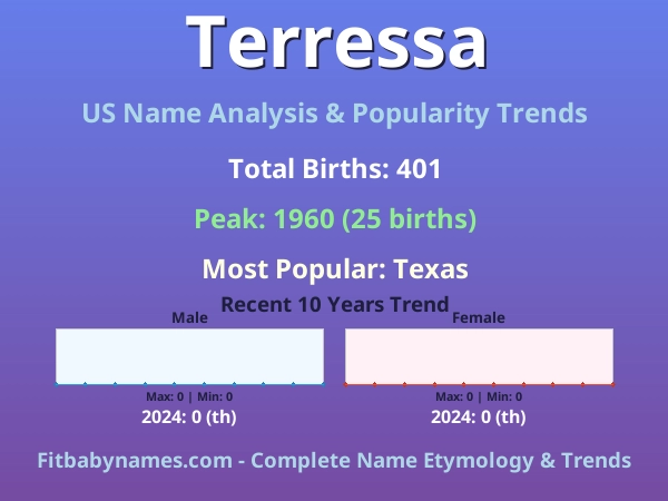 Infographic: Terressa name meaning, origin, and popularity trends in the United States (US baby name analysis chart)