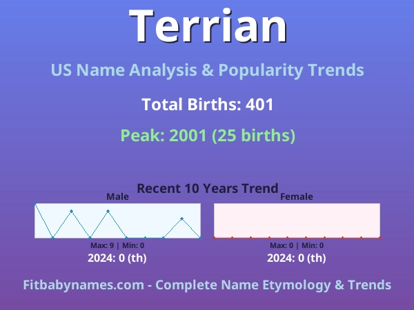 Infographic: Terrian name meaning, origin, and popularity trends in the United States (US baby name analysis chart)