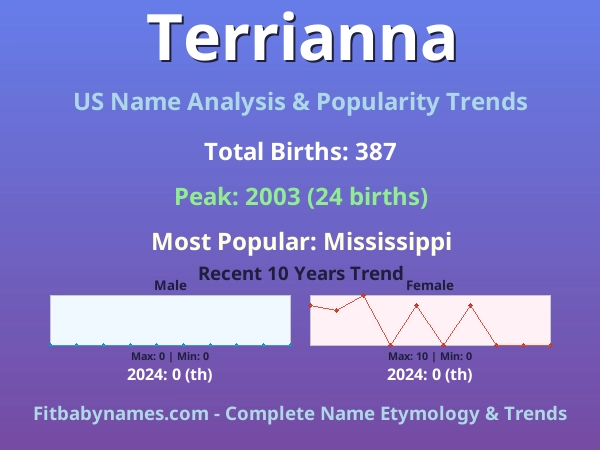 Infographic: Terrianna name meaning, origin, and popularity trends in the United States (US baby name analysis chart)