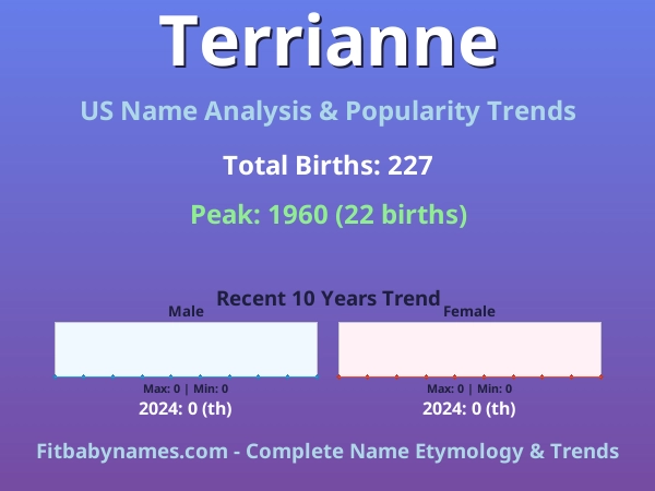 Infographic: Terrianne name meaning, origin, and popularity trends in the United States (US baby name analysis chart)