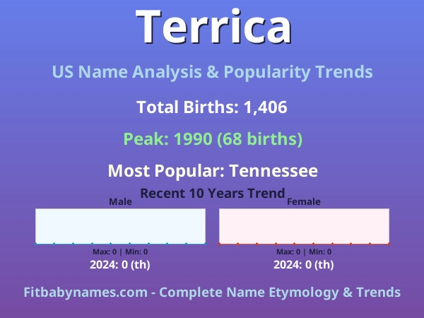 Infographic: Terrica name meaning, origin, and popularity trends in the United States (US baby name analysis chart)