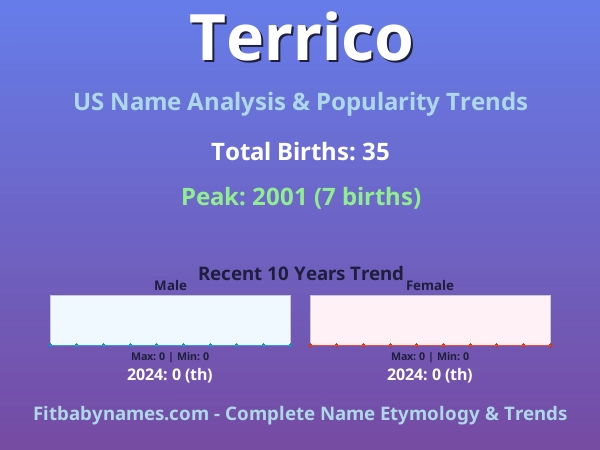 Infographic: Terrico name meaning, origin, and popularity trends in the United States (US baby name analysis chart)