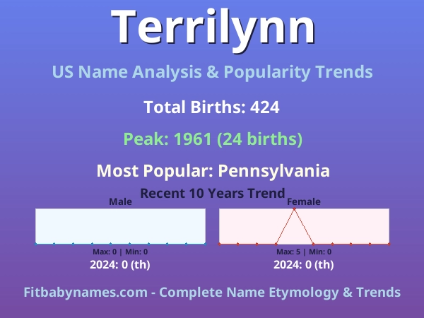 Infographic: Terrilynn name meaning, origin, and popularity trends in the United States (US baby name analysis chart)