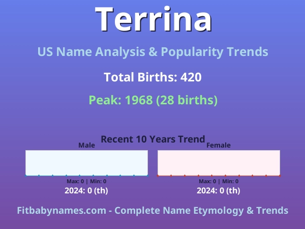 Infographic: Terrina name meaning, origin, and popularity trends in the United States (US baby name analysis chart)