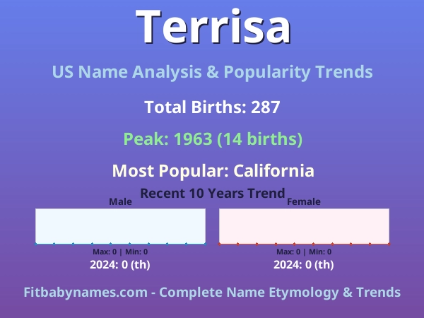 Infographic: Terrisa name meaning, origin, and popularity trends in the United States (US baby name analysis chart)
