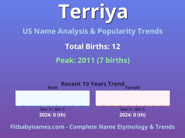 Infographic: Terriya name meaning, origin, and popularity trends in the United States (US baby name analysis chart)