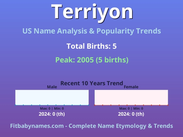 Infographic: Terriyon name meaning, origin, and popularity trends in the United States (US baby name analysis chart)