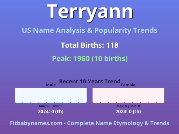 Infographic: Terryann name meaning, origin, and popularity trends in the United States (US baby name analysis chart)