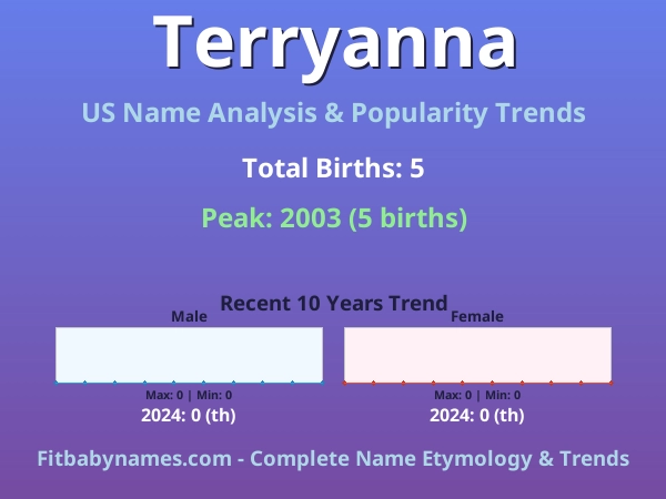 Infographic: Terryanna name meaning, origin, and popularity trends in the United States (US baby name analysis chart)