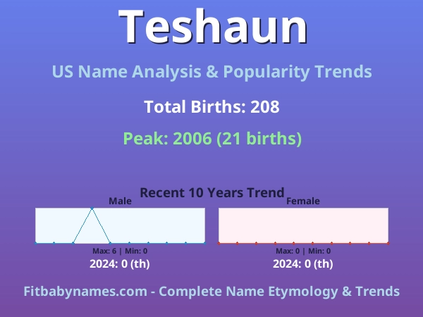 Infographic: Teshaun name meaning, origin, and popularity trends in the United States (US baby name analysis chart)