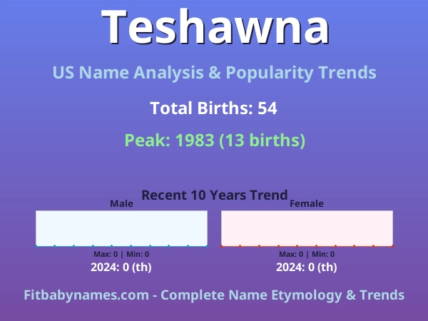 Infographic: Teshawna name meaning, origin, and popularity trends in the United States (US baby name analysis chart)