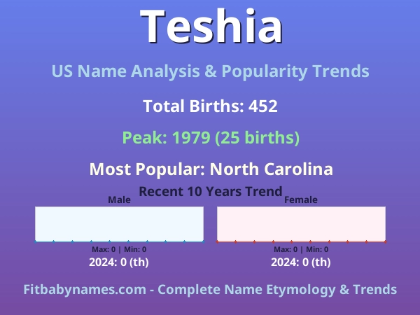 Infographic: Teshia name meaning, origin, and popularity trends in the United States (US baby name analysis chart)