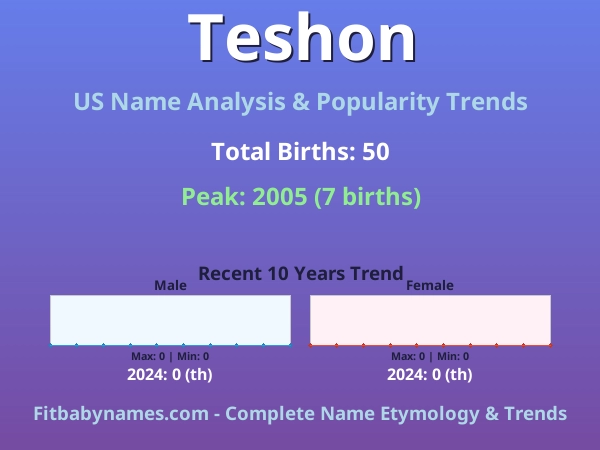 Infographic: Teshon name meaning, origin, and popularity trends in the United States (US baby name analysis chart)