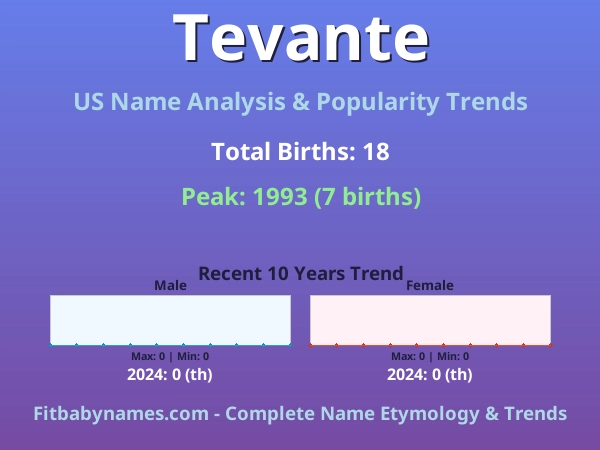 Infographic: Tevante name meaning, origin, and popularity trends in the United States (US baby name analysis chart)