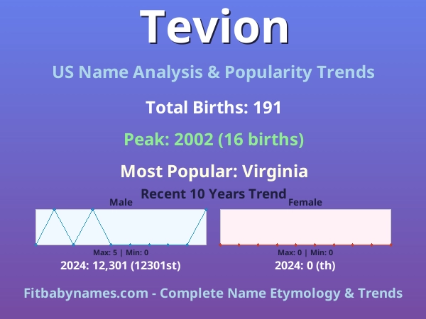 Infographic: Tevion name meaning, origin, and popularity trends in the United States (US baby name analysis chart)