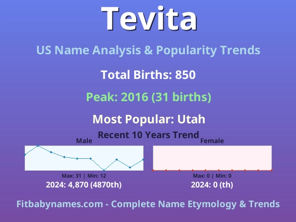 Infographic: Tevita name meaning, origin, and popularity trends in the United States (US baby name analysis chart)