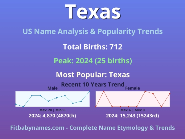 Infographic: Texas name meaning, origin, and popularity trends in the United States (US baby name analysis chart)
