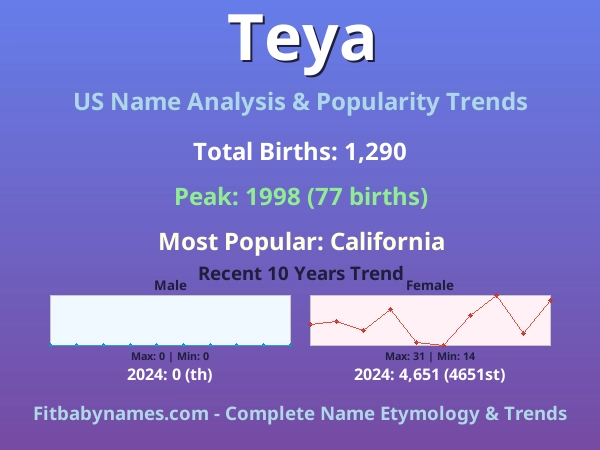 Infographic: Teya name meaning, origin, and popularity trends in the United States (US baby name analysis chart)