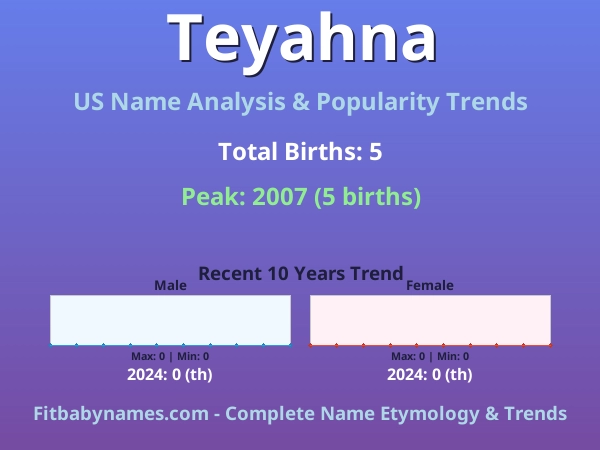Infographic: Teyahna name meaning, origin, and popularity trends in the United States (US baby name analysis chart)
