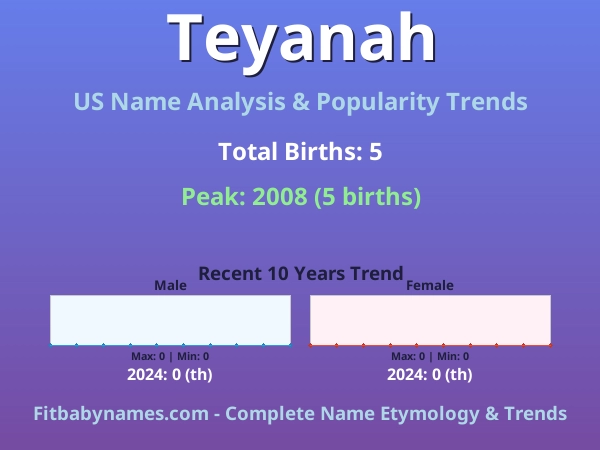 Infographic: Teyanah name meaning, origin, and popularity trends in the United States (US baby name analysis chart)
