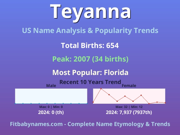 Infographic: Teyanna name meaning, origin, and popularity trends in the United States (US baby name analysis chart)