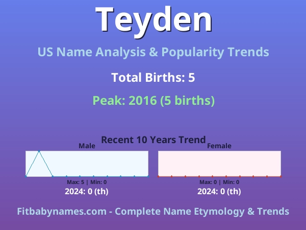 Infographic: Teyden name meaning, origin, and popularity trends in the United States (US baby name analysis chart)