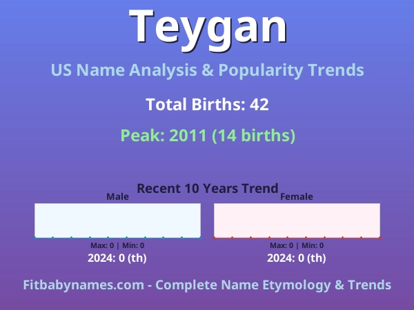 Infographic: Teygan name meaning, origin, and popularity trends in the United States (US baby name analysis chart)