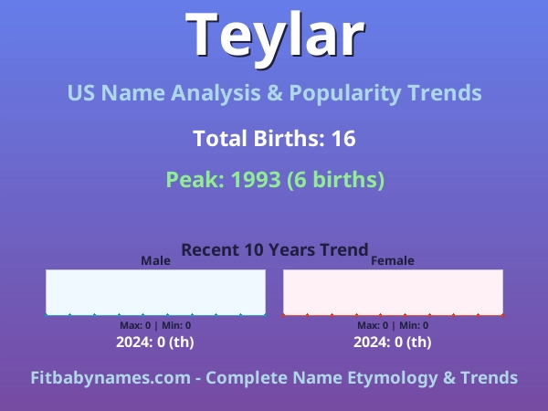 Infographic: Teylar name meaning, origin, and popularity trends in the United States (US baby name analysis chart)