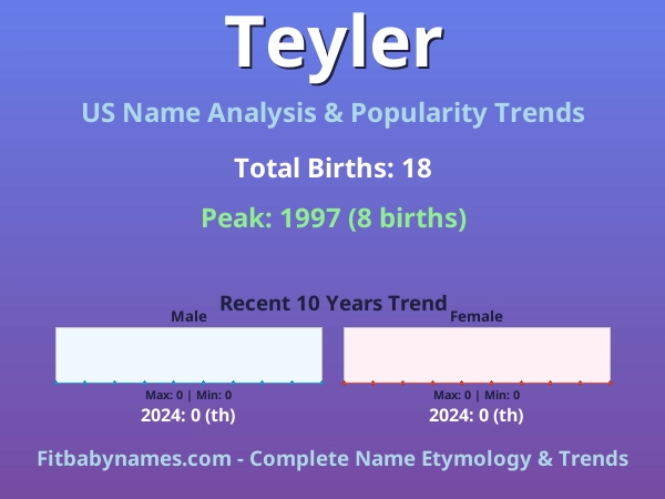 Infographic: Teyler name meaning, origin, and popularity trends in the United States (US baby name analysis chart)