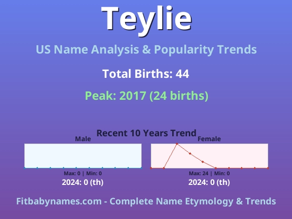 Infographic: Teylie name meaning, origin, and popularity trends in the United States (US baby name analysis chart)