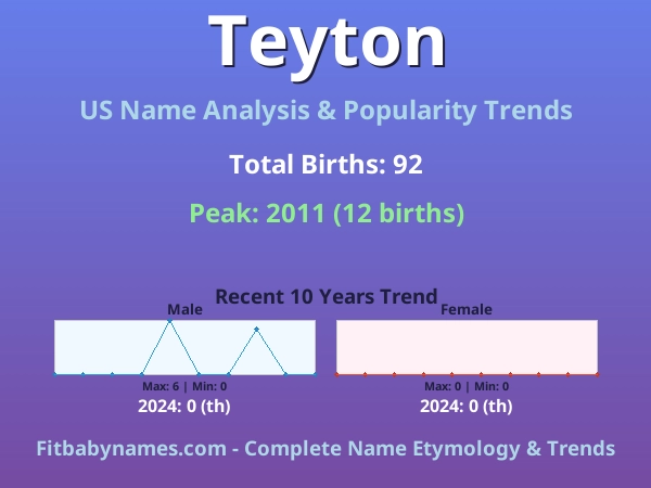 Infographic: Teyton name meaning, origin, and popularity trends in the United States (US baby name analysis chart)
