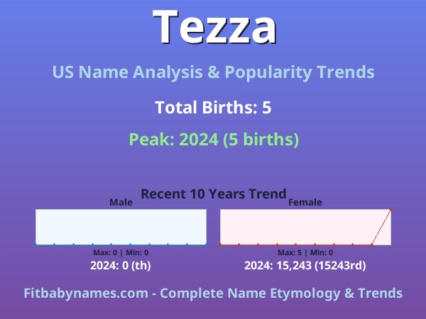 Infographic: Tezza name meaning, origin, and popularity trends in the United States (US baby name analysis chart)