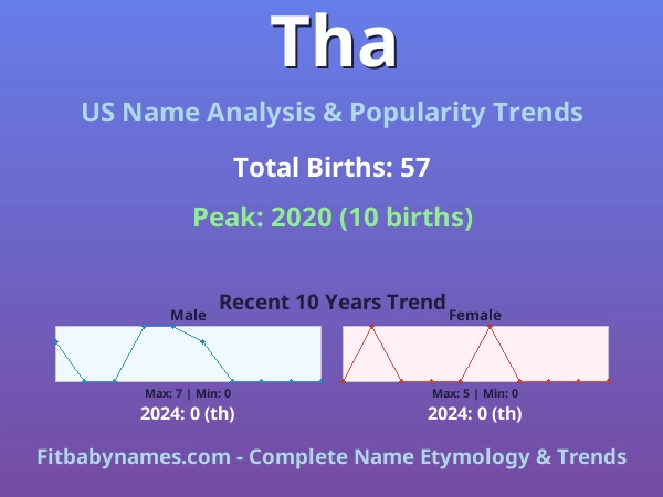 Infographic: Tha name meaning, origin, and popularity trends in the United States (US baby name analysis chart)