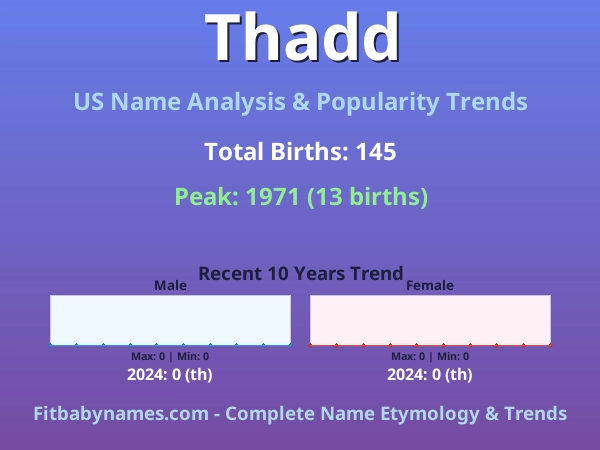 Infographic: Thadd name meaning, origin, and popularity trends in the United States (US baby name analysis chart)