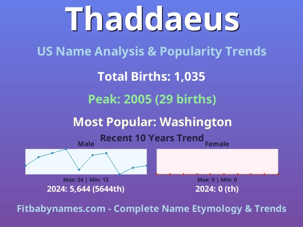 Infographic: Thaddaeus name meaning, origin, and popularity trends in the United States (US baby name analysis chart)