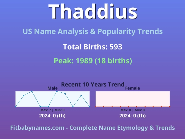 Infographic: Thaddius name meaning, origin, and popularity trends in the United States (US baby name analysis chart)