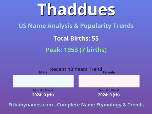 Infographic: Thaddues name meaning, origin, and popularity trends in the United States (US baby name analysis chart)