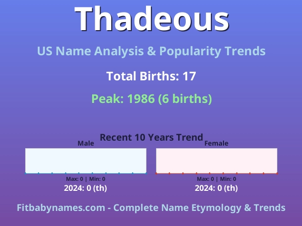 Infographic: Thadeous name meaning, origin, and popularity trends in the United States (US baby name analysis chart)