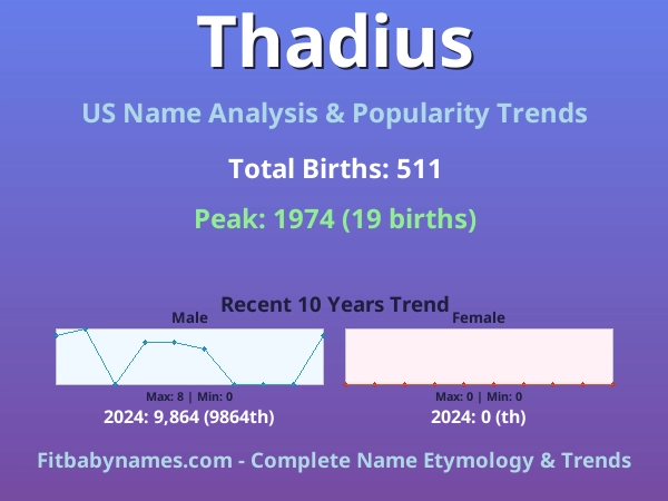 Infographic: Thadius name meaning, origin, and popularity trends in the United States (US baby name analysis chart)