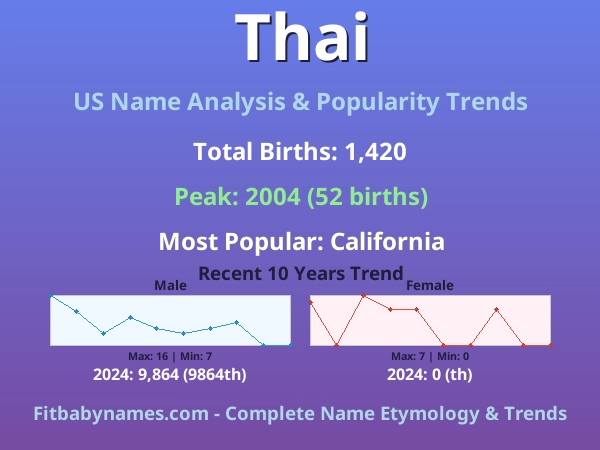 Infographic: Thai name meaning, origin, and popularity trends in the United States (US baby name analysis chart)