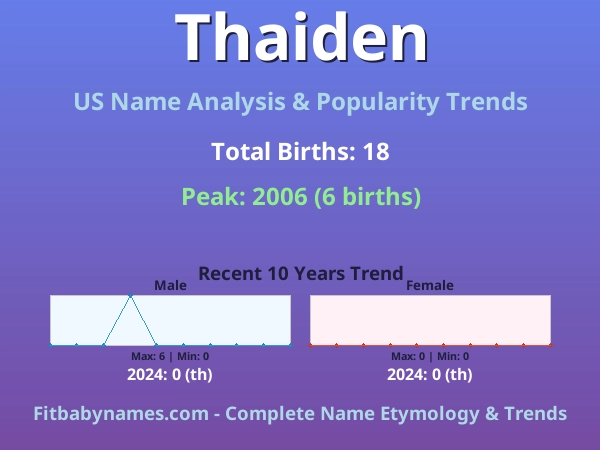 Infographic: Thaiden name meaning, origin, and popularity trends in the United States (US baby name analysis chart)