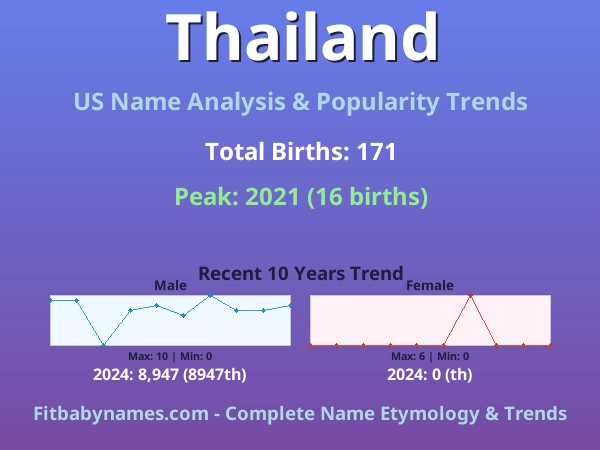 Infographic: Thailand name meaning, origin, and popularity trends in the United States (US baby name analysis chart)