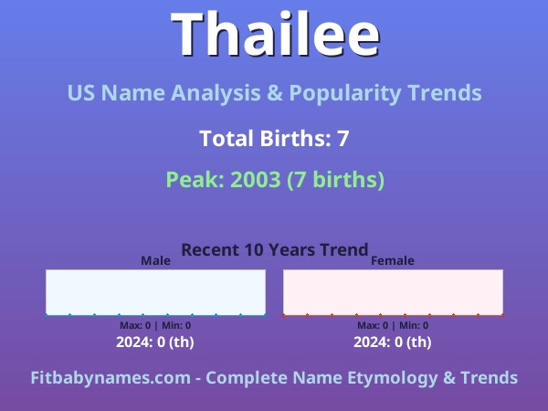 Infographic: Thailee name meaning, origin, and popularity trends in the United States (US baby name analysis chart)