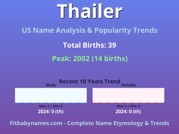 Infographic: Thailer name meaning, origin, and popularity trends in the United States (US baby name analysis chart)