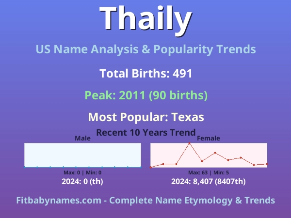 Infographic: Thaily name meaning, origin, and popularity trends in the United States (US baby name analysis chart)