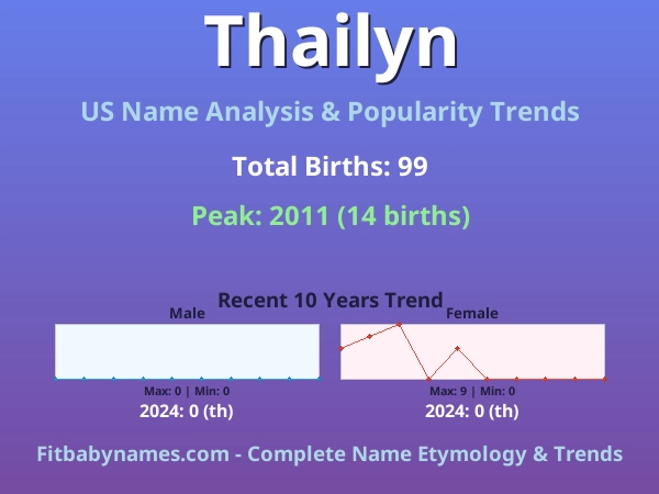 Infographic: Thailyn name meaning, origin, and popularity trends in the United States (US baby name analysis chart)