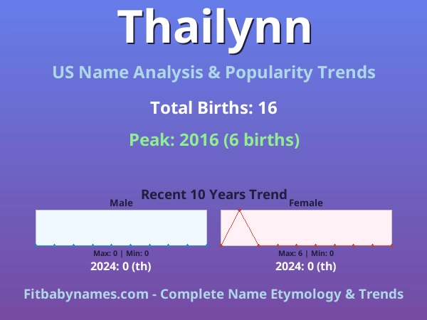 Infographic: Thailynn name meaning, origin, and popularity trends in the United States (US baby name analysis chart)
