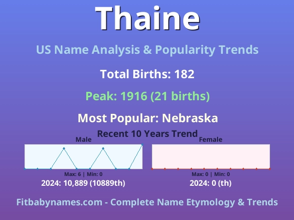 Infographic: Thaine name meaning, origin, and popularity trends in the United States (US baby name analysis chart)