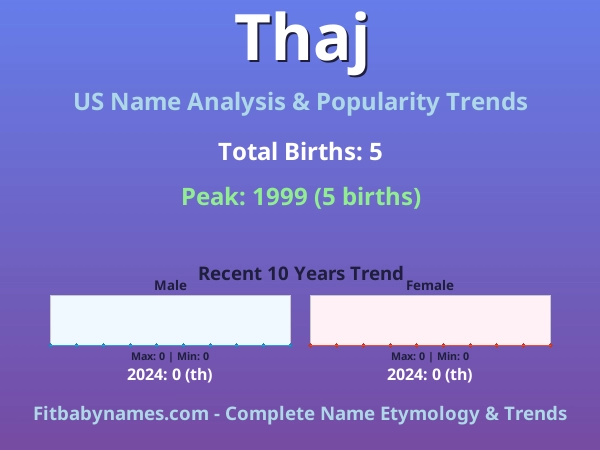 Infographic: Thaj name meaning, origin, and popularity trends in the United States (US baby name analysis chart)